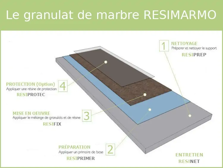 Le granulat de marbre RESIMARMO